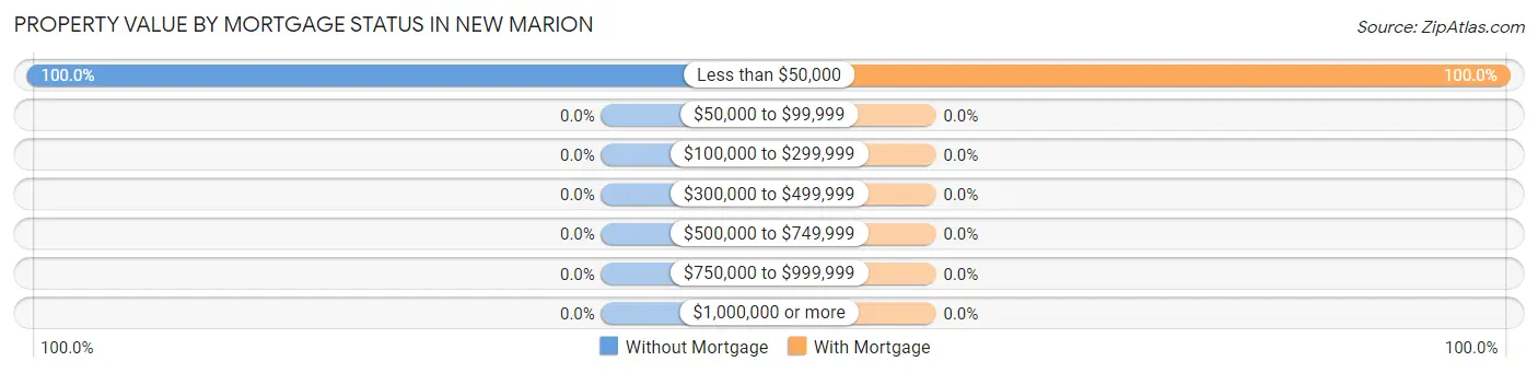 Property Value by Mortgage Status in New Marion