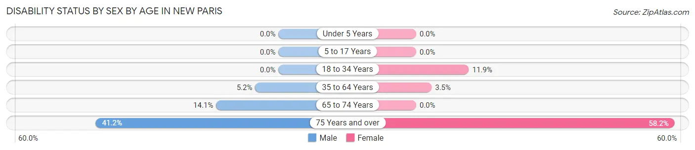 Disability Status by Sex by Age in New Paris