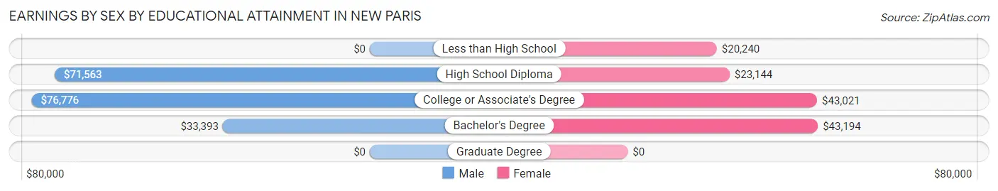 Earnings by Sex by Educational Attainment in New Paris