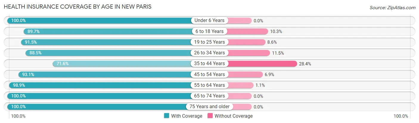 Health Insurance Coverage by Age in New Paris