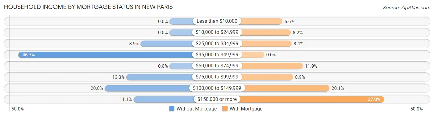 Household Income by Mortgage Status in New Paris