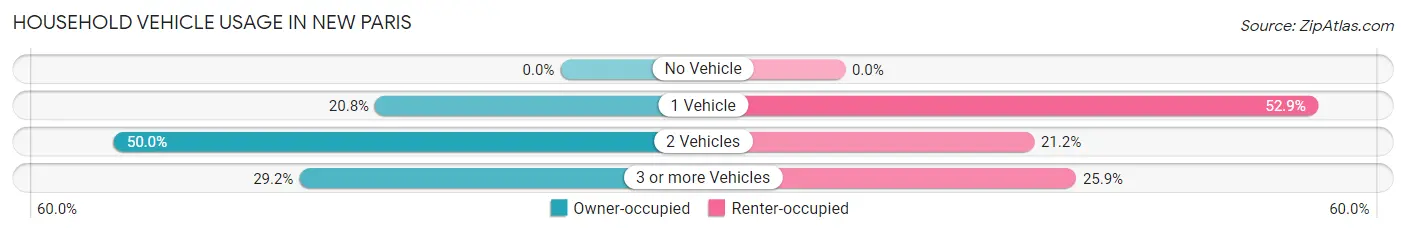 Household Vehicle Usage in New Paris