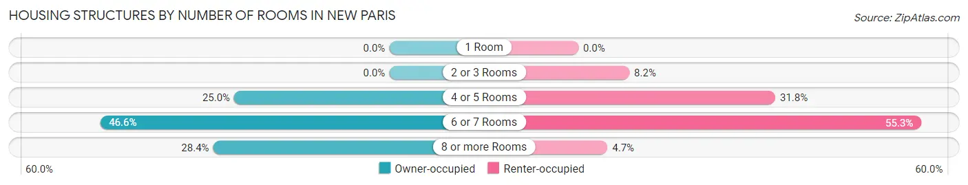 Housing Structures by Number of Rooms in New Paris