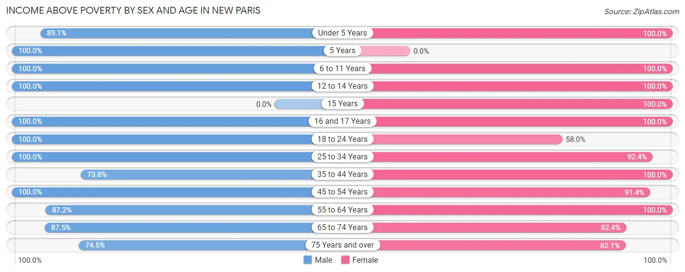 Income Above Poverty by Sex and Age in New Paris