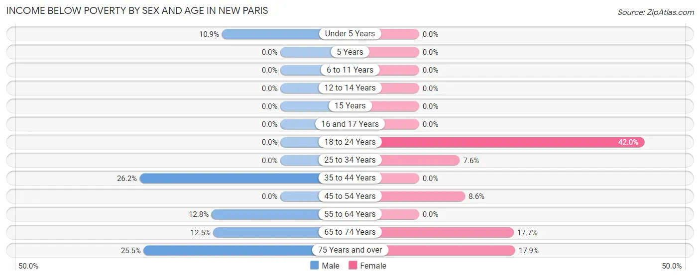 Income Below Poverty by Sex and Age in New Paris