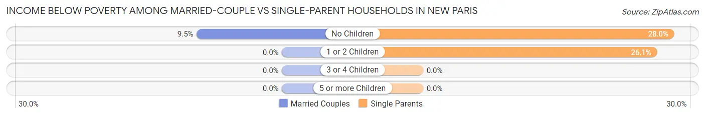 Income Below Poverty Among Married-Couple vs Single-Parent Households in New Paris