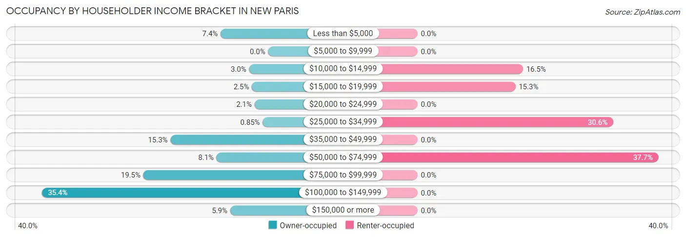 Occupancy by Householder Income Bracket in New Paris