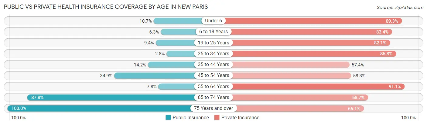 Public vs Private Health Insurance Coverage by Age in New Paris