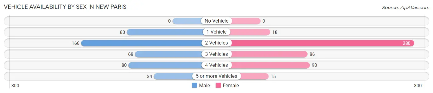 Vehicle Availability by Sex in New Paris