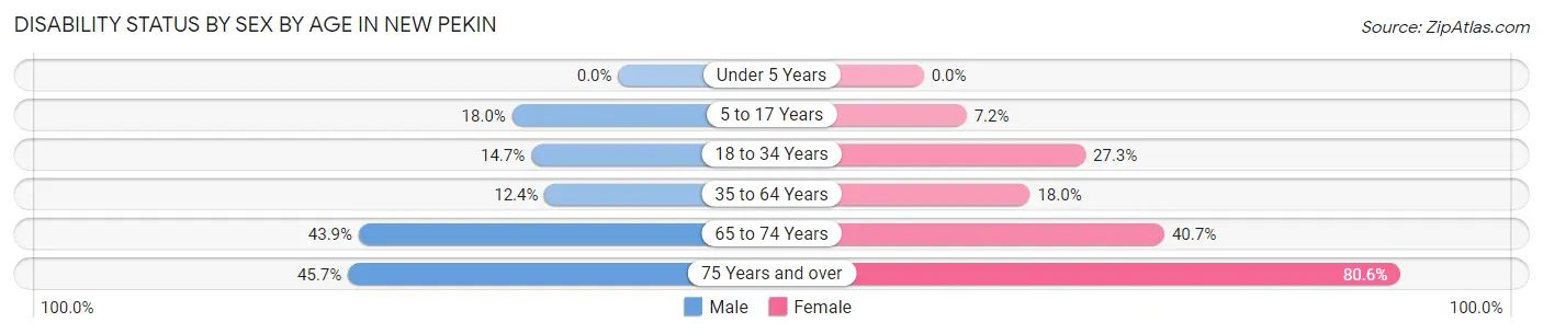 Disability Status by Sex by Age in New Pekin