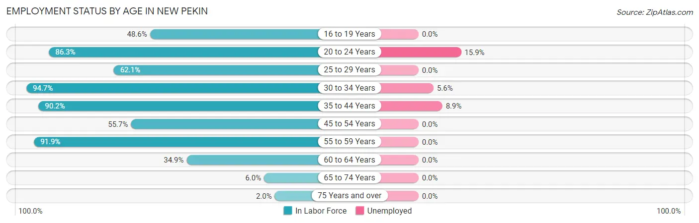Employment Status by Age in New Pekin
