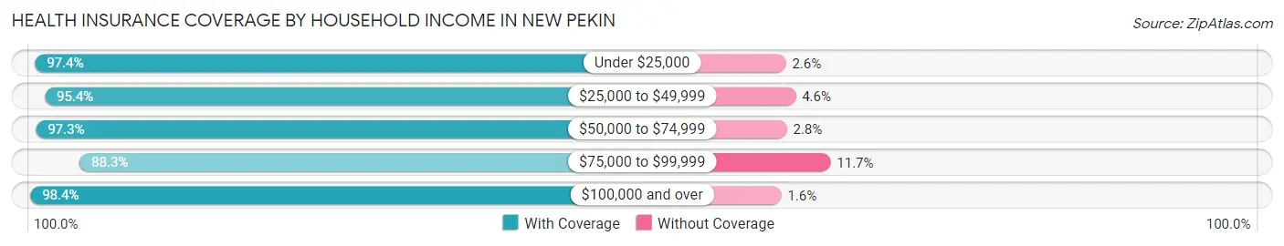 Health Insurance Coverage by Household Income in New Pekin