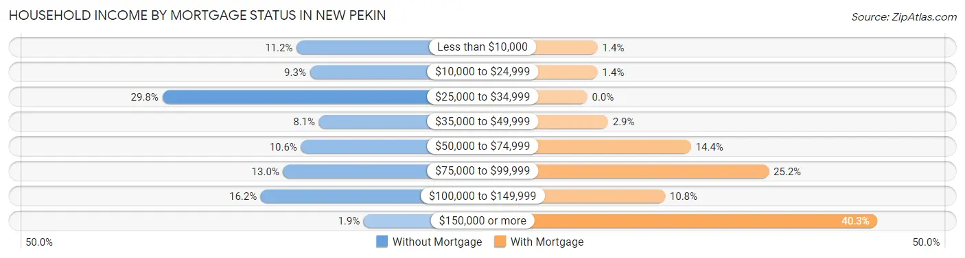 Household Income by Mortgage Status in New Pekin