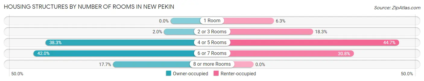 Housing Structures by Number of Rooms in New Pekin