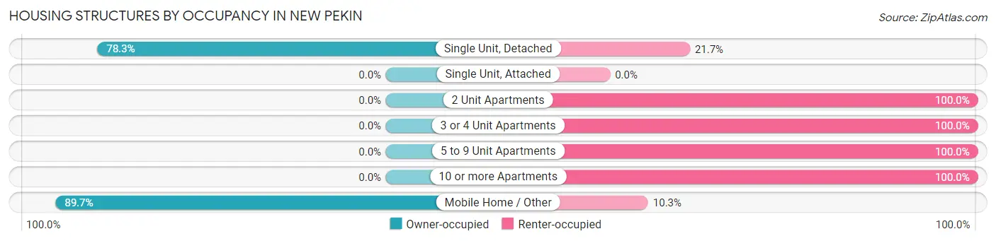 Housing Structures by Occupancy in New Pekin