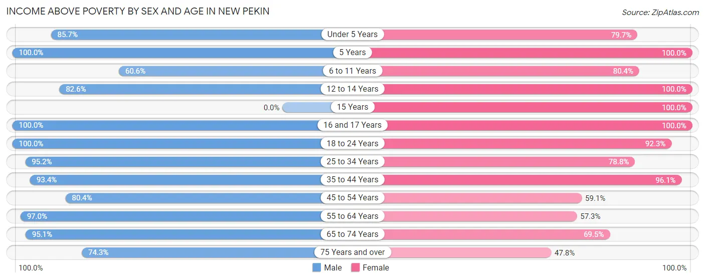 Income Above Poverty by Sex and Age in New Pekin