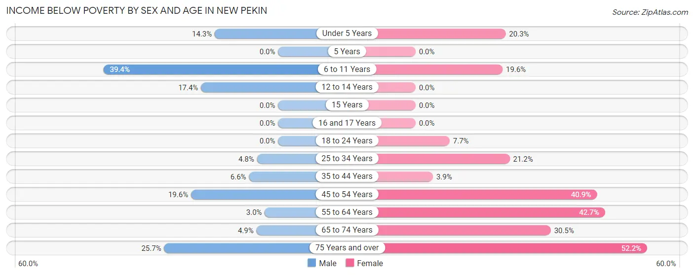 Income Below Poverty by Sex and Age in New Pekin