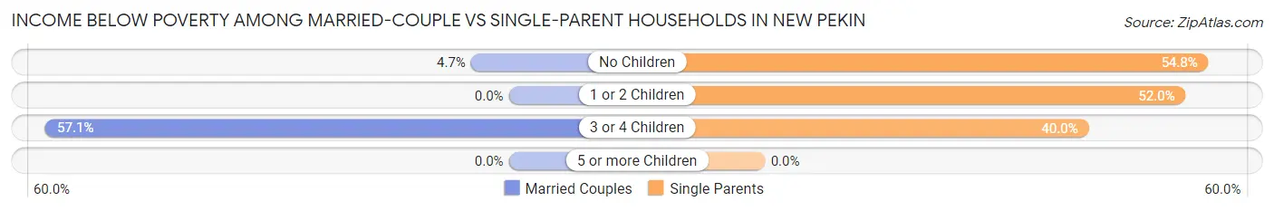 Income Below Poverty Among Married-Couple vs Single-Parent Households in New Pekin