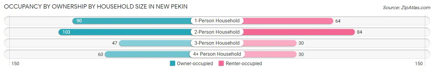 Occupancy by Ownership by Household Size in New Pekin