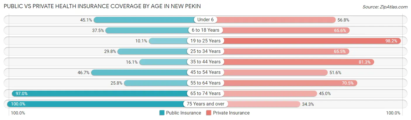 Public vs Private Health Insurance Coverage by Age in New Pekin