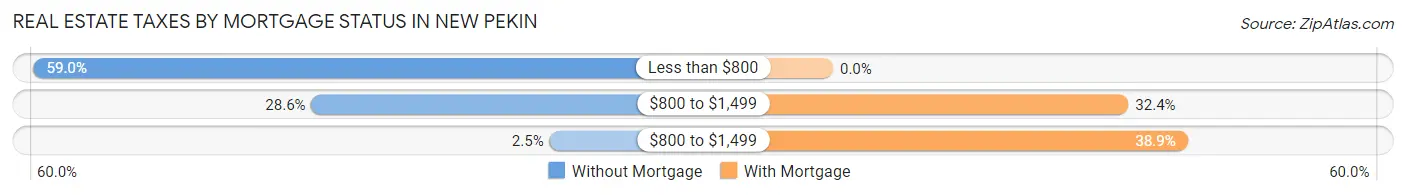 Real Estate Taxes by Mortgage Status in New Pekin