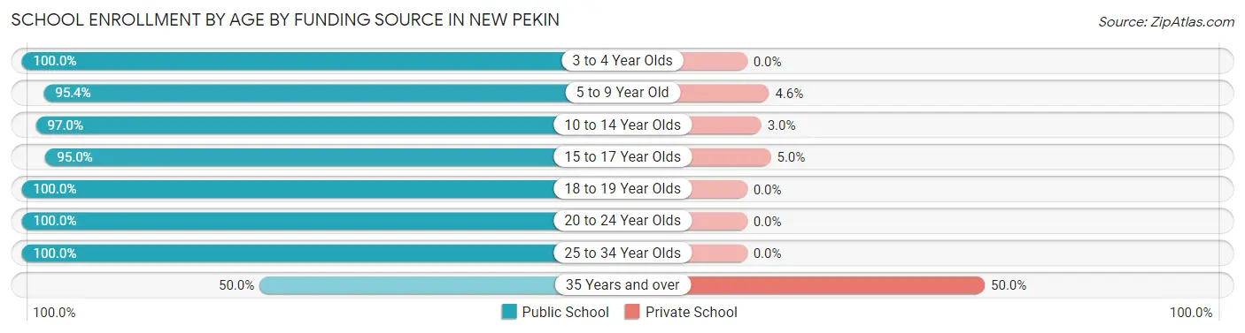 School Enrollment by Age by Funding Source in New Pekin