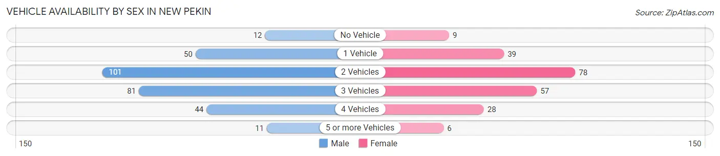 Vehicle Availability by Sex in New Pekin