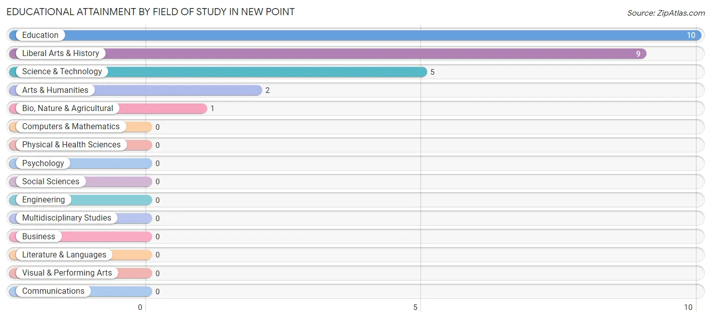 Educational Attainment by Field of Study in New Point