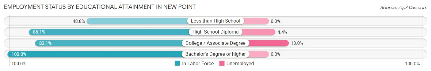 Employment Status by Educational Attainment in New Point