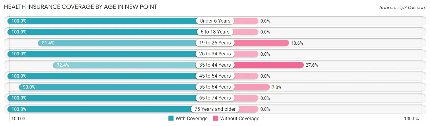 Health Insurance Coverage by Age in New Point