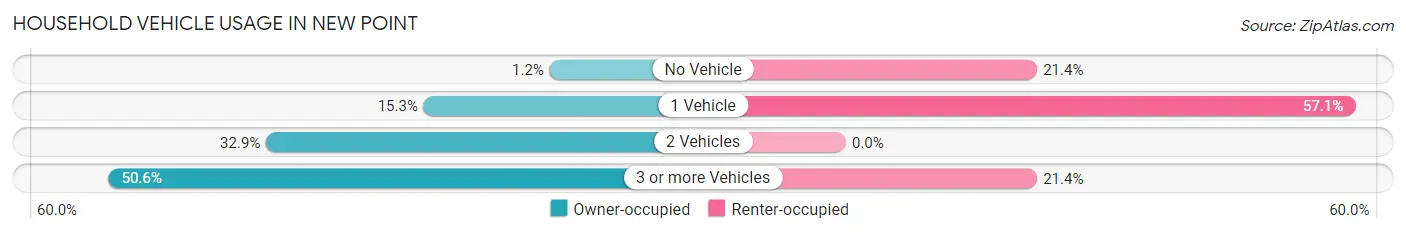 Household Vehicle Usage in New Point