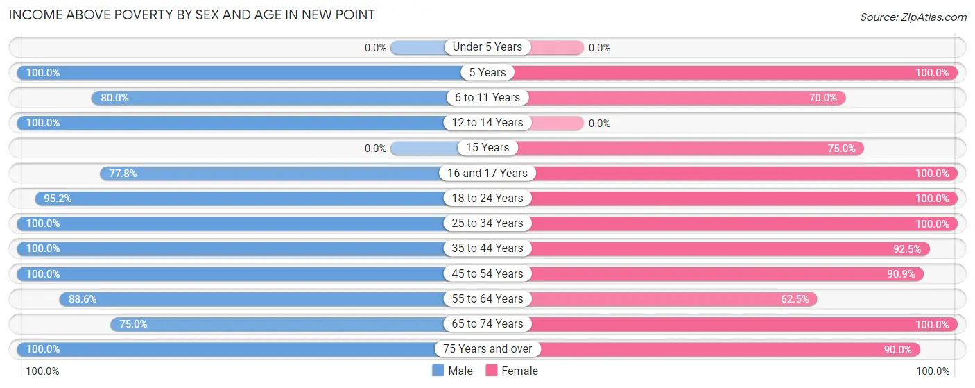 Income Above Poverty by Sex and Age in New Point