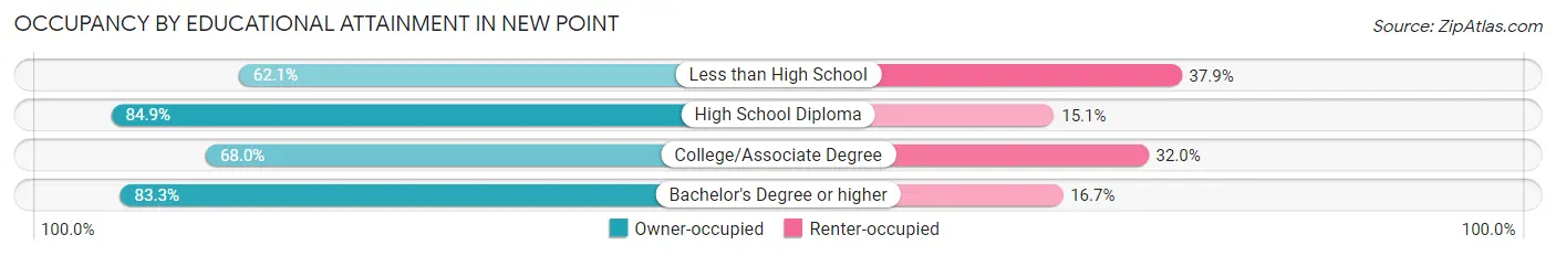 Occupancy by Educational Attainment in New Point