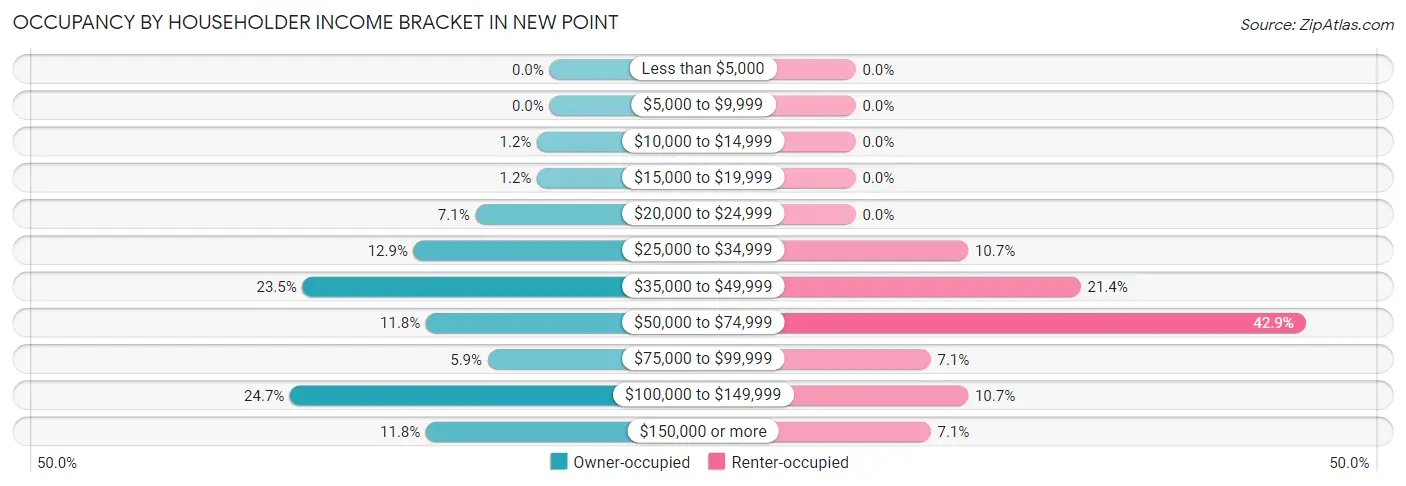 Occupancy by Householder Income Bracket in New Point
