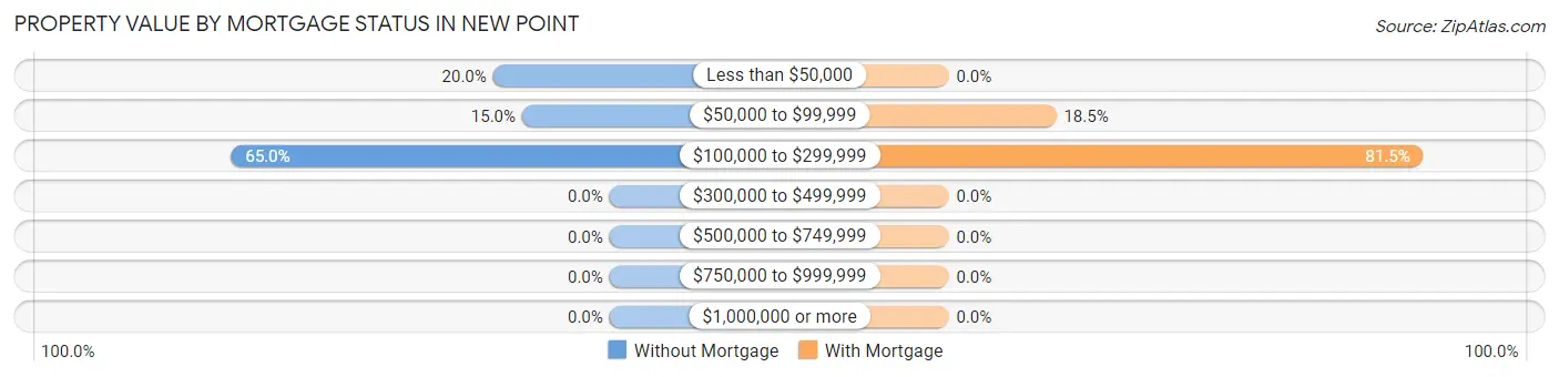 Property Value by Mortgage Status in New Point