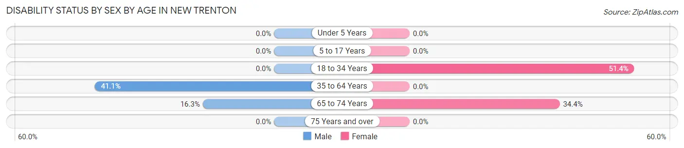 Disability Status by Sex by Age in New Trenton