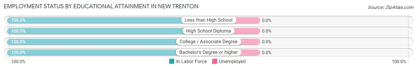 Employment Status by Educational Attainment in New Trenton