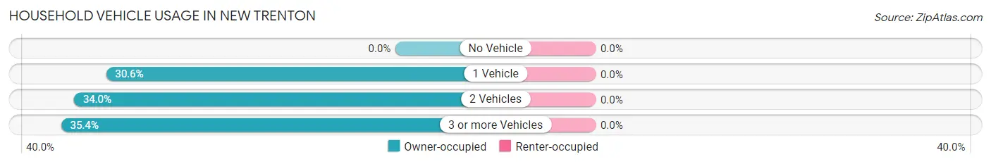 Household Vehicle Usage in New Trenton