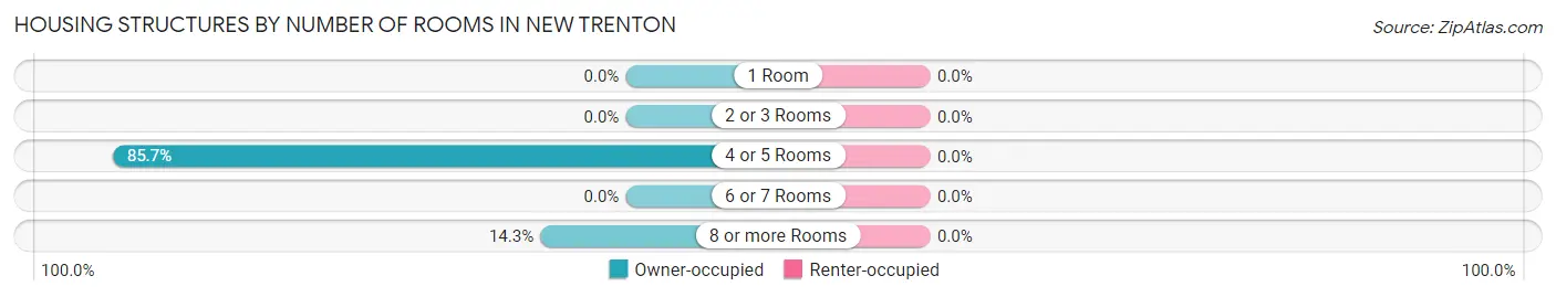 Housing Structures by Number of Rooms in New Trenton