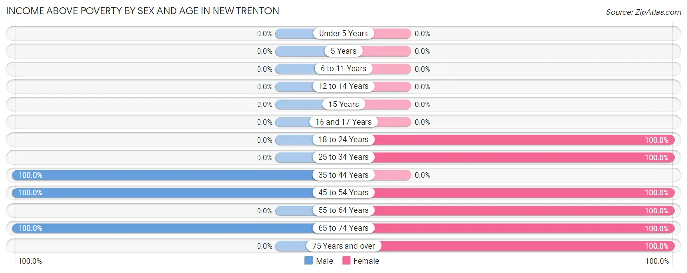 Income Above Poverty by Sex and Age in New Trenton