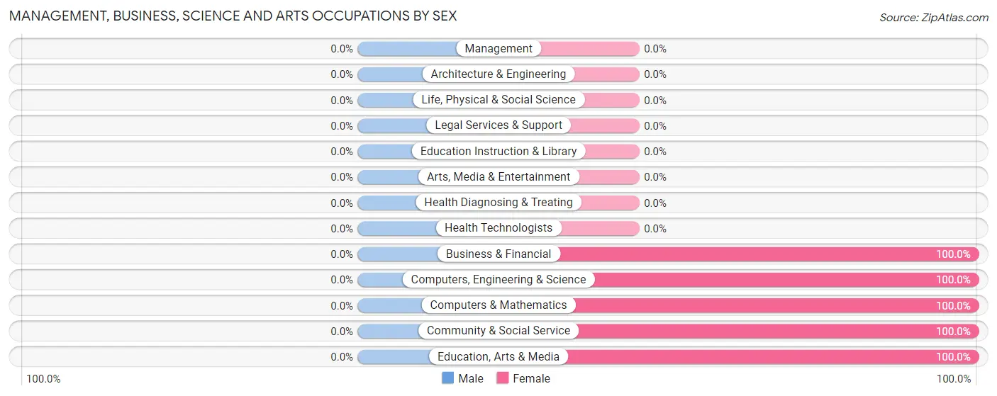 Management, Business, Science and Arts Occupations by Sex in New Trenton