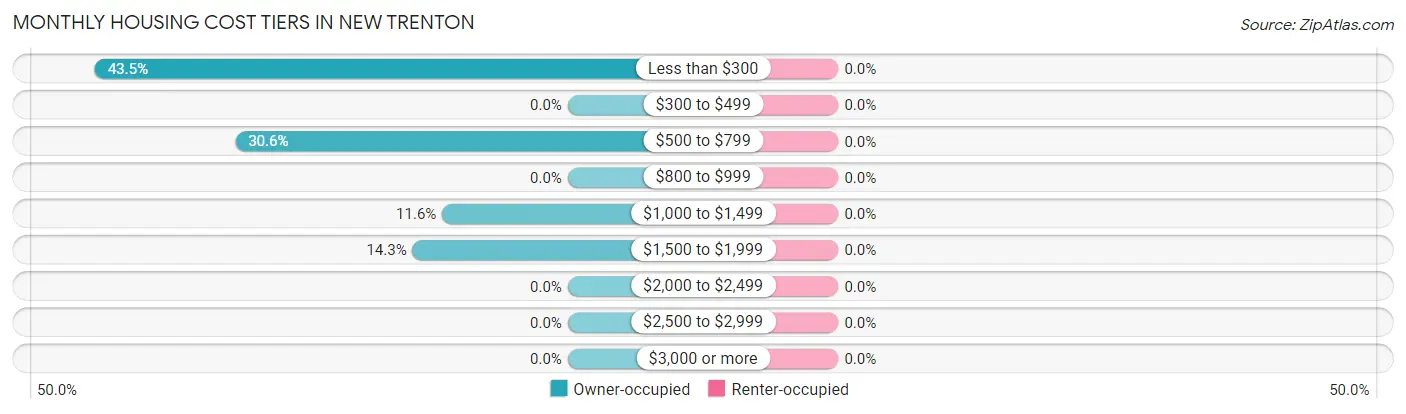 Monthly Housing Cost Tiers in New Trenton