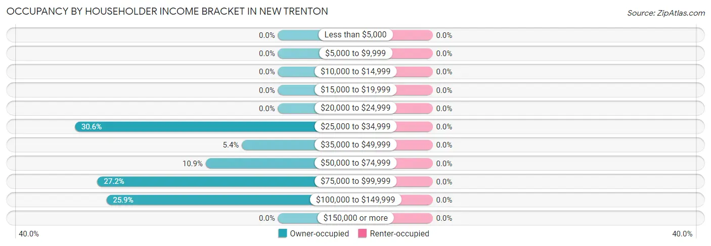 Occupancy by Householder Income Bracket in New Trenton