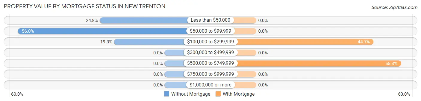 Property Value by Mortgage Status in New Trenton