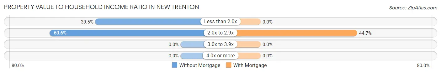 Property Value to Household Income Ratio in New Trenton