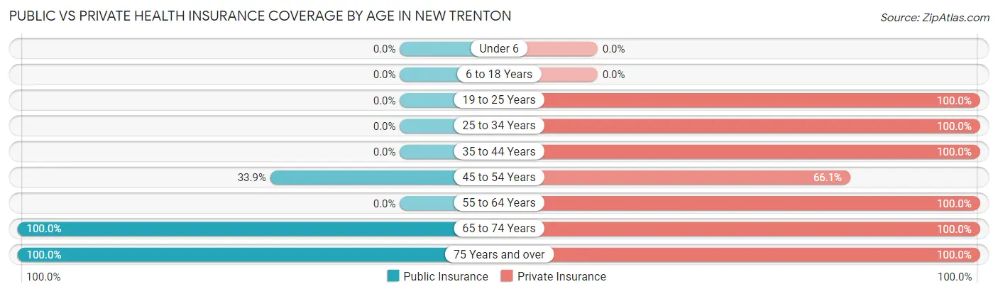 Public vs Private Health Insurance Coverage by Age in New Trenton