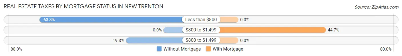 Real Estate Taxes by Mortgage Status in New Trenton