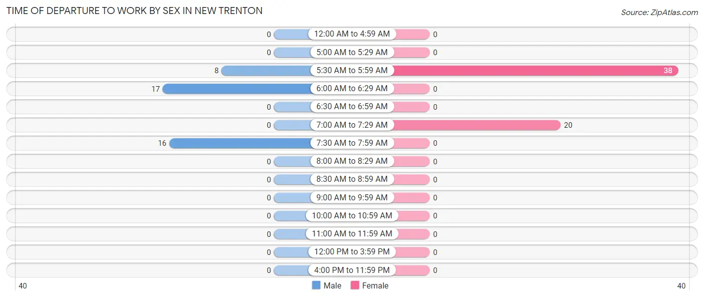 Time of Departure to Work by Sex in New Trenton