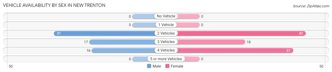 Vehicle Availability by Sex in New Trenton