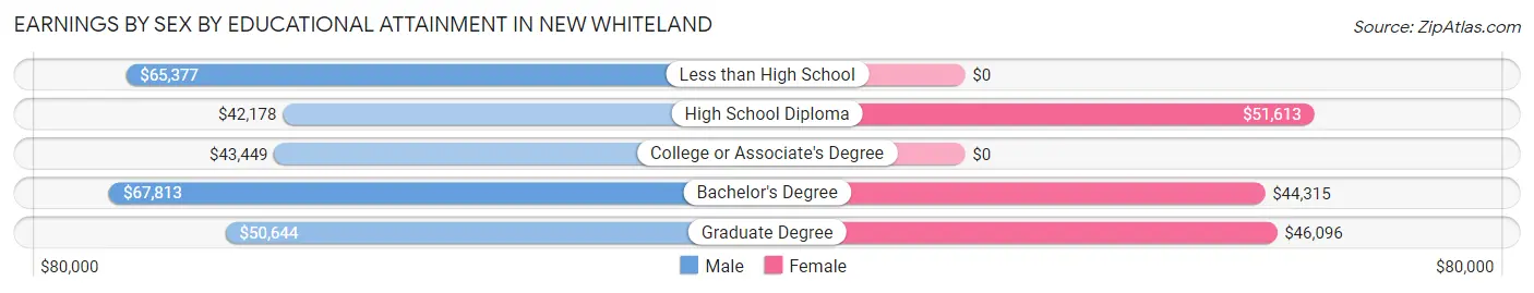 Earnings by Sex by Educational Attainment in New Whiteland